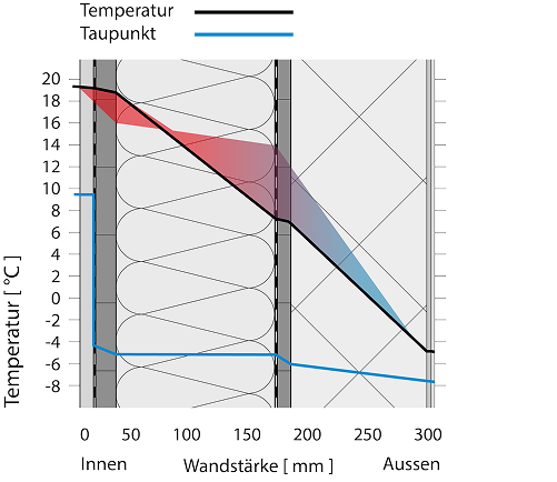 Temperaturverlauf durch die Wandkonstruktion